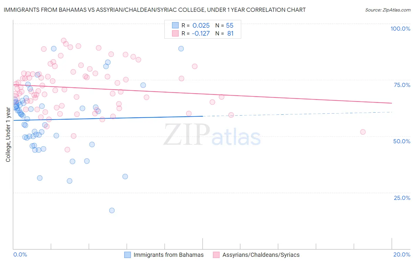 Immigrants from Bahamas vs Assyrian/Chaldean/Syriac College, Under 1 year