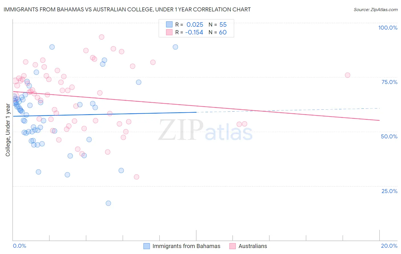 Immigrants from Bahamas vs Australian College, Under 1 year