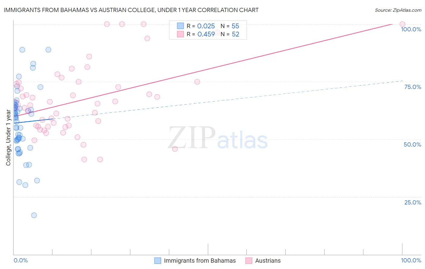 Immigrants from Bahamas vs Austrian College, Under 1 year