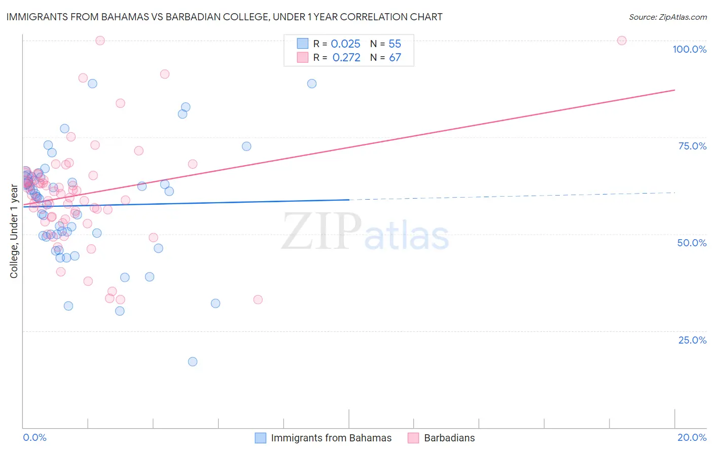 Immigrants from Bahamas vs Barbadian College, Under 1 year