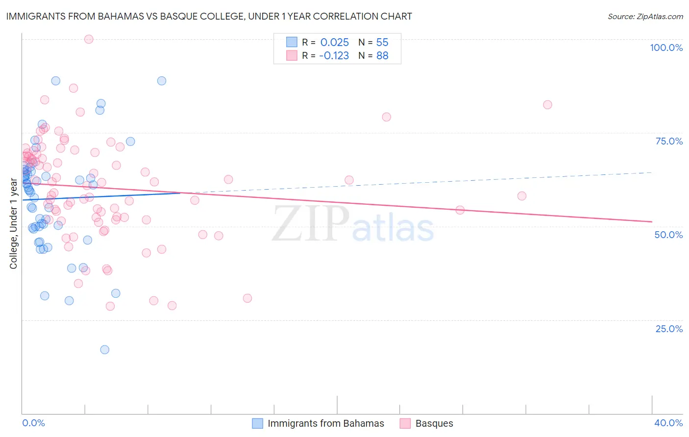 Immigrants from Bahamas vs Basque College, Under 1 year