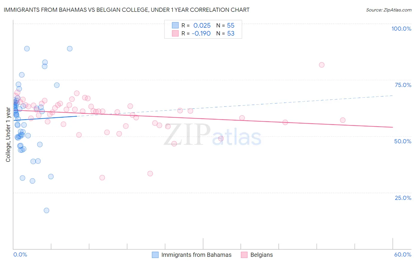 Immigrants from Bahamas vs Belgian College, Under 1 year