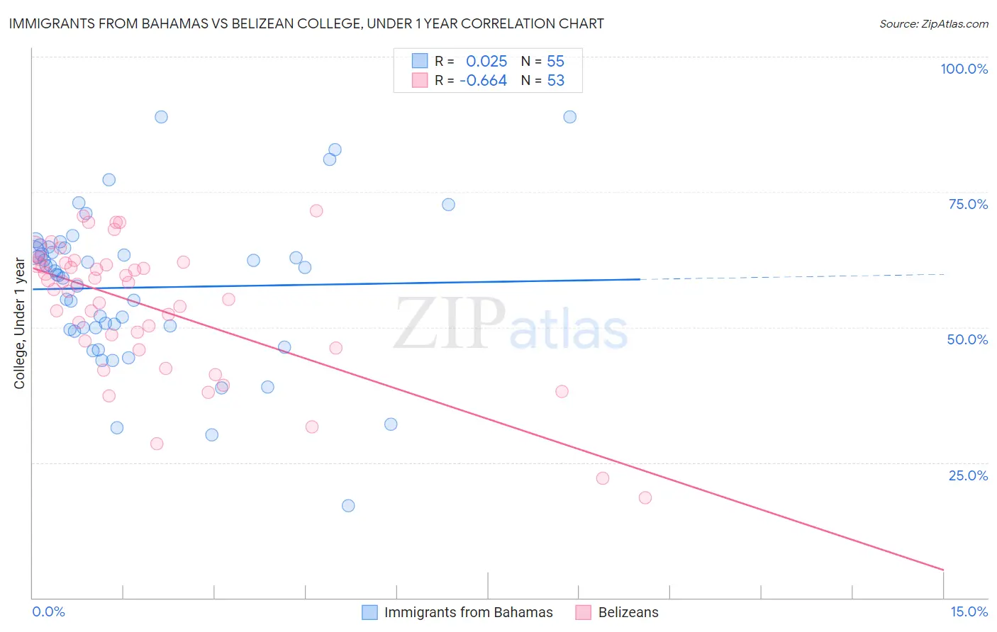 Immigrants from Bahamas vs Belizean College, Under 1 year