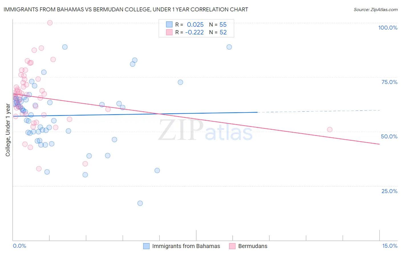 Immigrants from Bahamas vs Bermudan College, Under 1 year