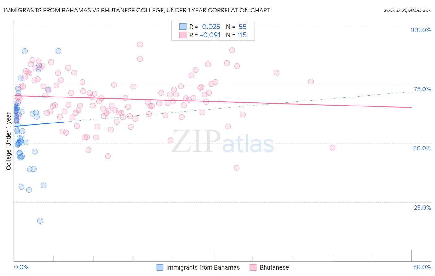 Immigrants from Bahamas vs Bhutanese College, Under 1 year