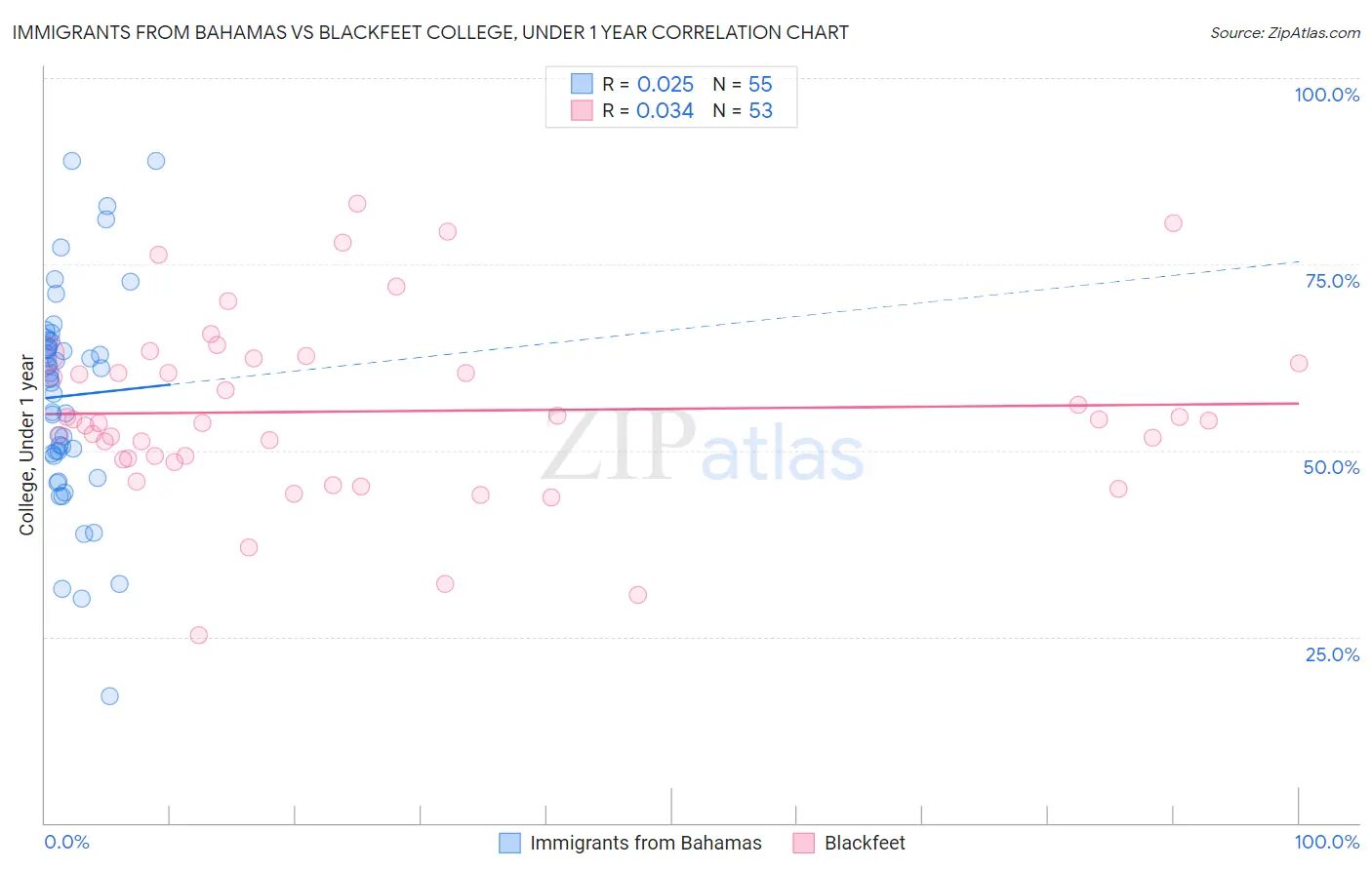 Immigrants from Bahamas vs Blackfeet College, Under 1 year