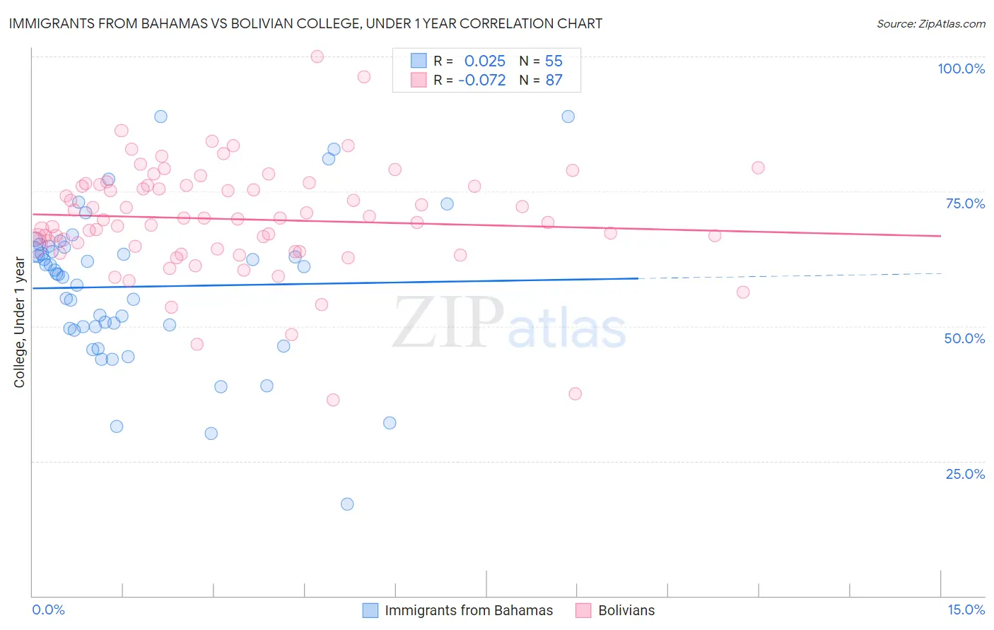 Immigrants from Bahamas vs Bolivian College, Under 1 year