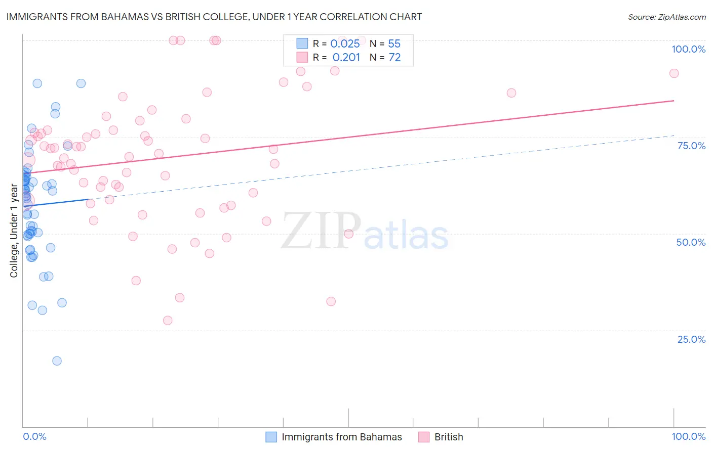 Immigrants from Bahamas vs British College, Under 1 year