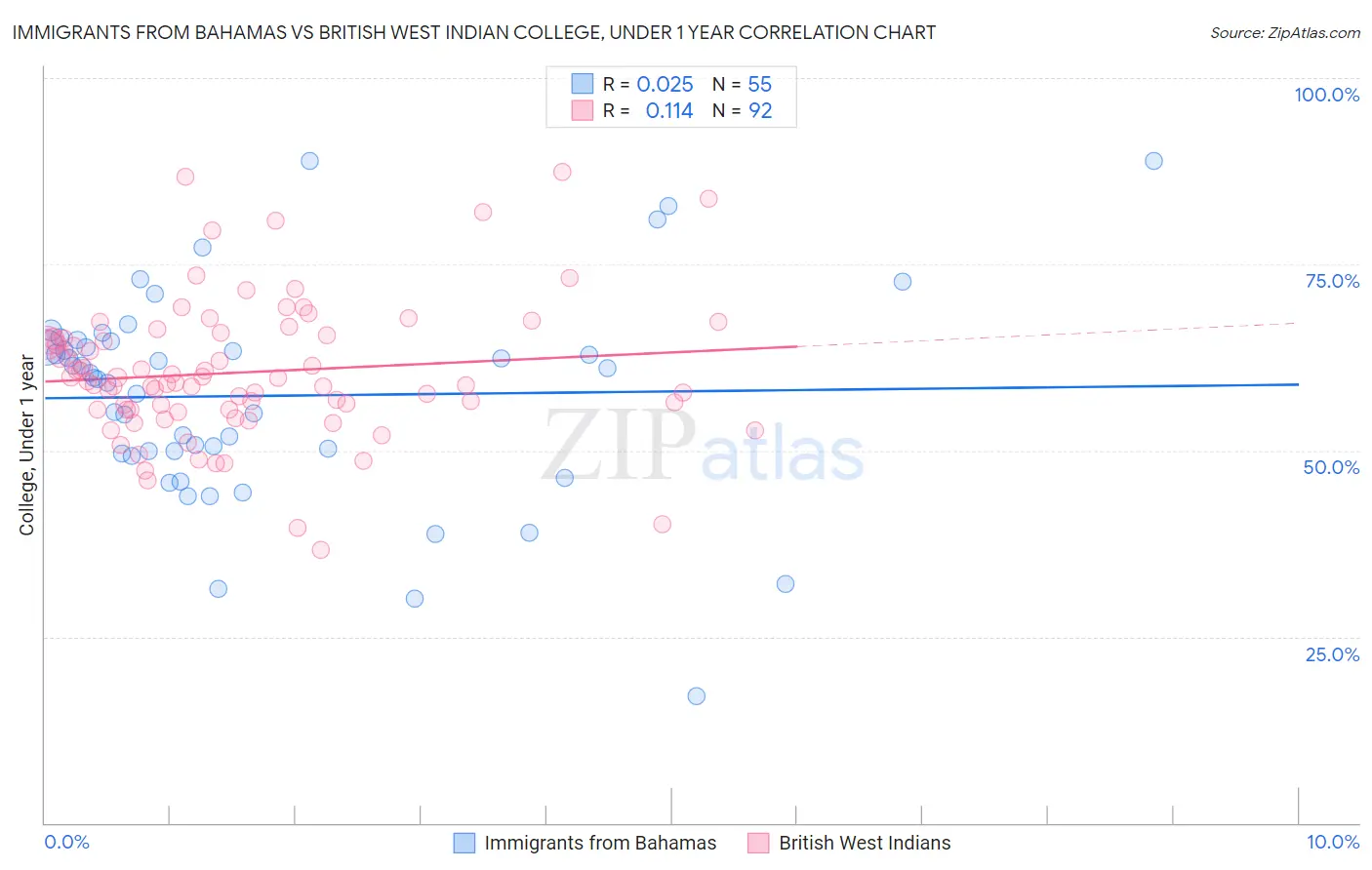 Immigrants from Bahamas vs British West Indian College, Under 1 year