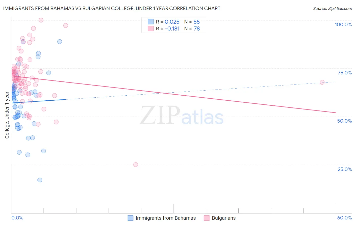 Immigrants from Bahamas vs Bulgarian College, Under 1 year