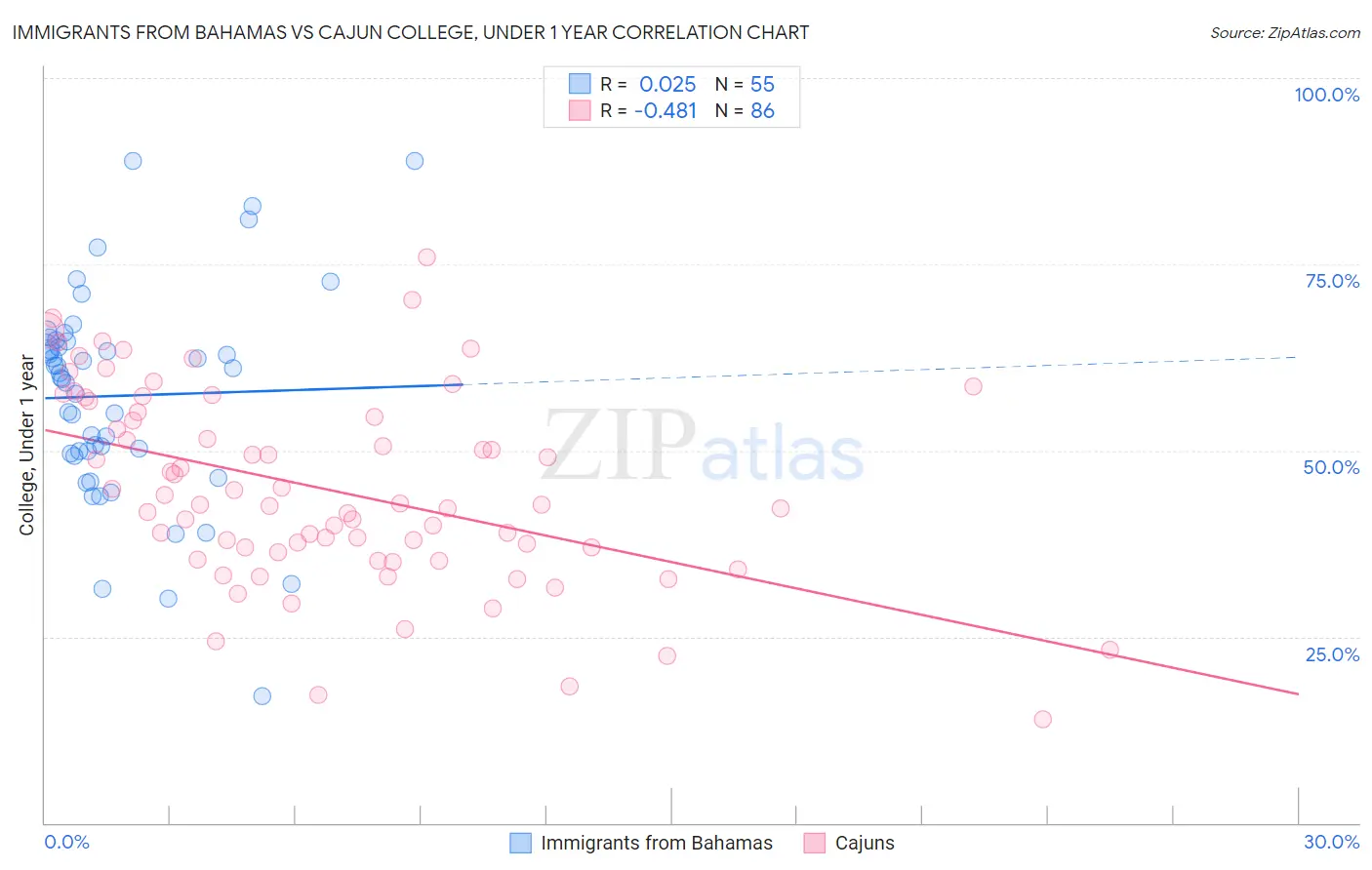 Immigrants from Bahamas vs Cajun College, Under 1 year