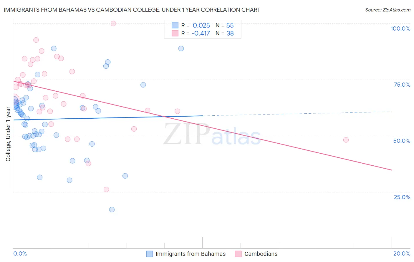 Immigrants from Bahamas vs Cambodian College, Under 1 year