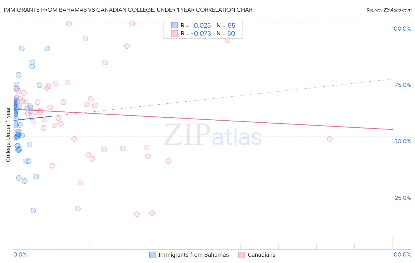 Immigrants from Bahamas vs Canadian College, Under 1 year