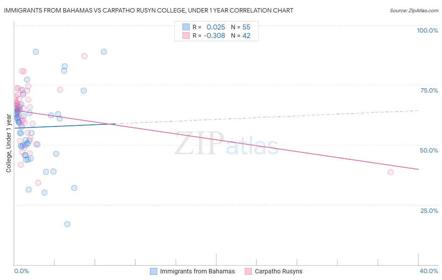 Immigrants from Bahamas vs Carpatho Rusyn College, Under 1 year