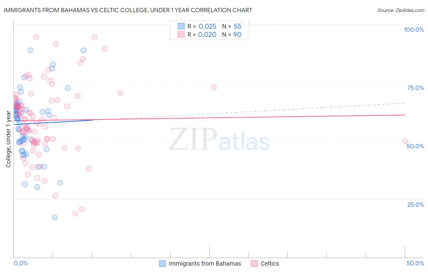 Immigrants from Bahamas vs Celtic College, Under 1 year