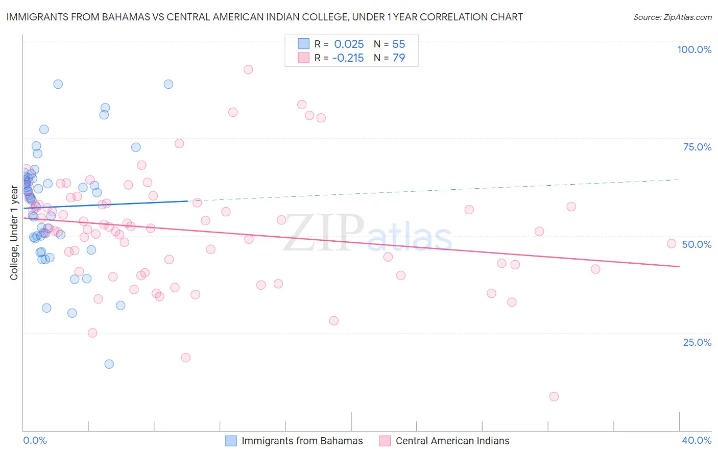 Immigrants from Bahamas vs Central American Indian College, Under 1 year