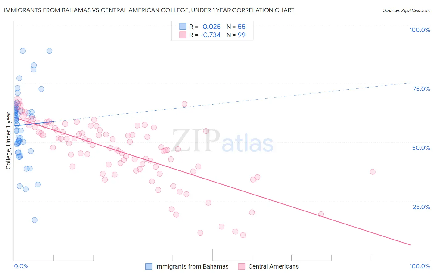 Immigrants from Bahamas vs Central American College, Under 1 year