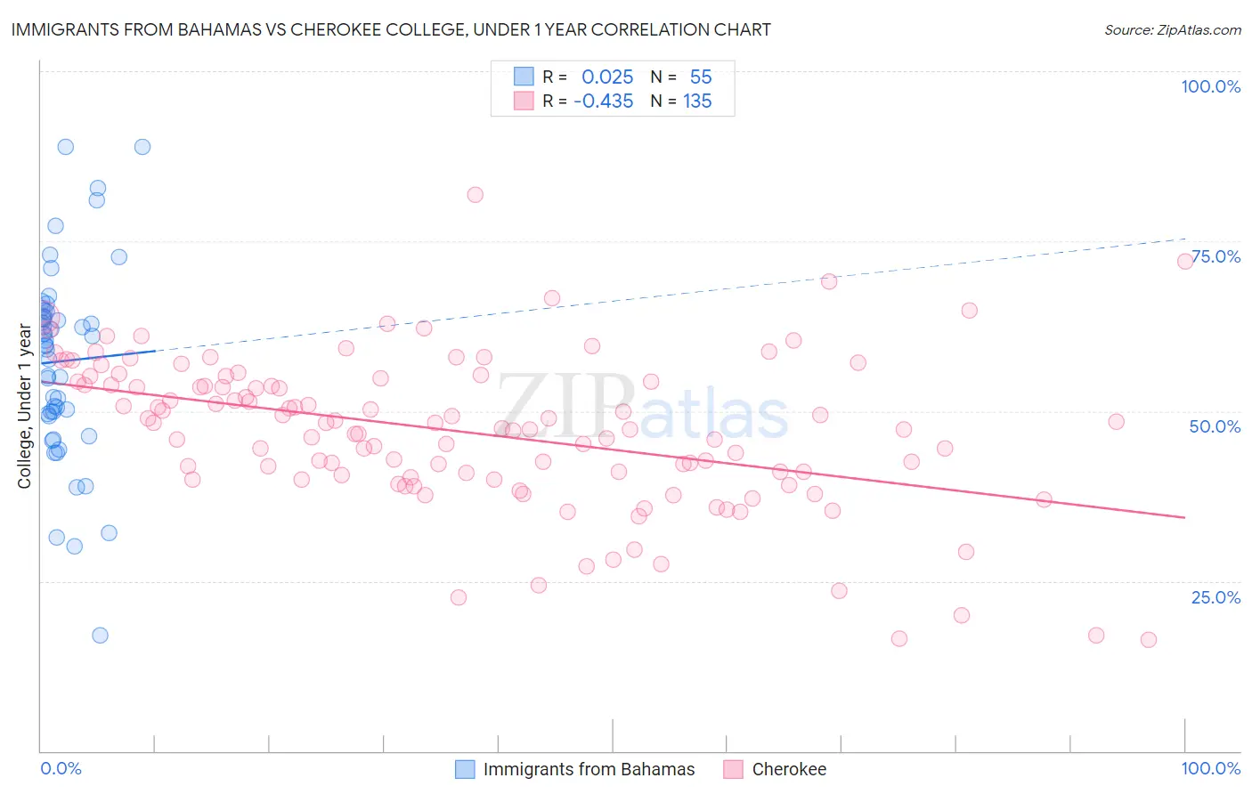 Immigrants from Bahamas vs Cherokee College, Under 1 year