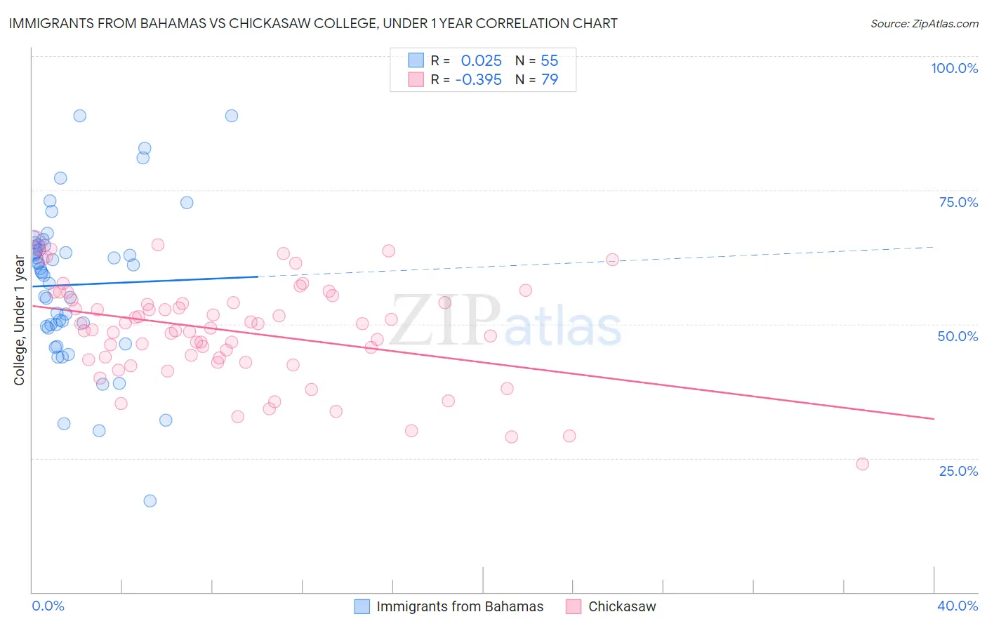 Immigrants from Bahamas vs Chickasaw College, Under 1 year