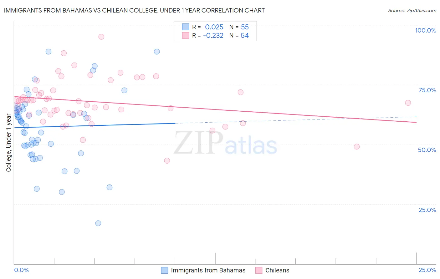 Immigrants from Bahamas vs Chilean College, Under 1 year