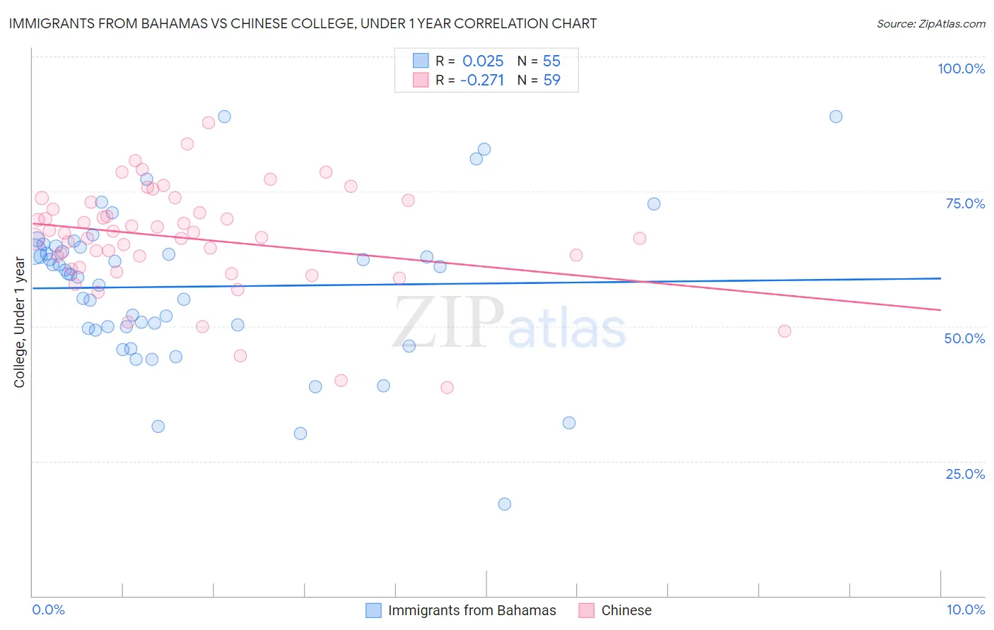 Immigrants from Bahamas vs Chinese College, Under 1 year