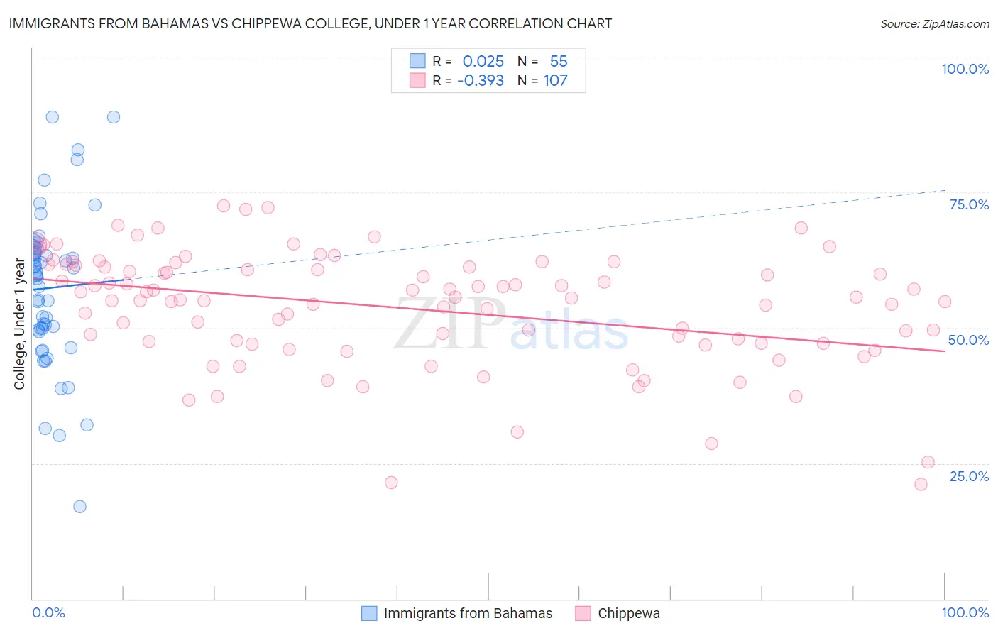 Immigrants from Bahamas vs Chippewa College, Under 1 year