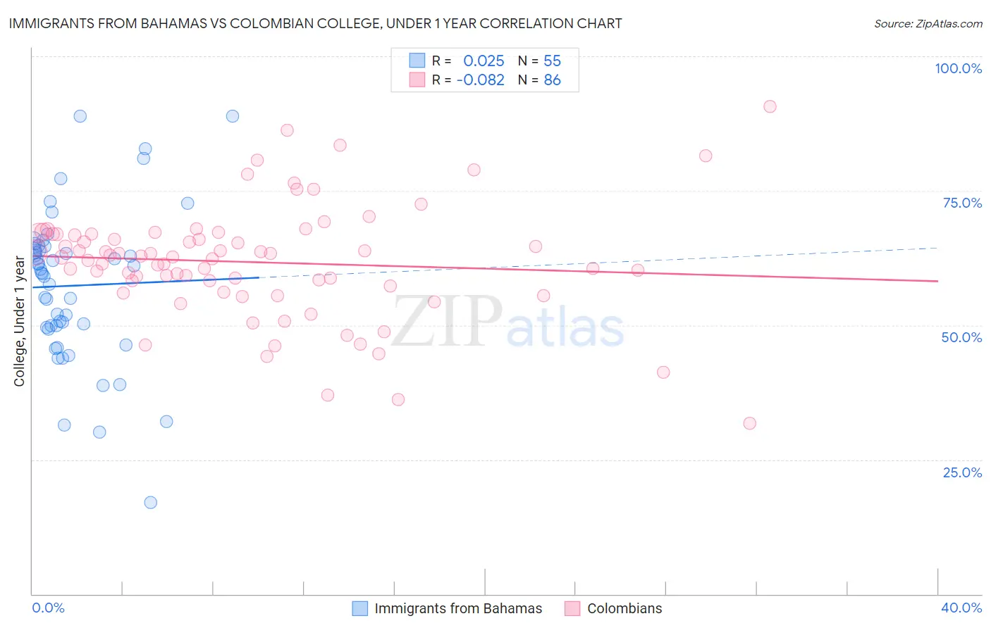 Immigrants from Bahamas vs Colombian College, Under 1 year