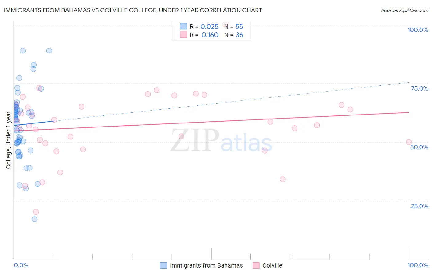 Immigrants from Bahamas vs Colville College, Under 1 year