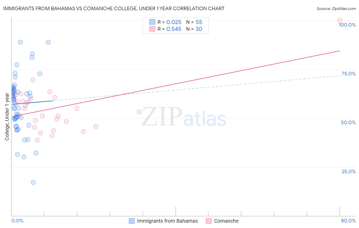 Immigrants from Bahamas vs Comanche College, Under 1 year