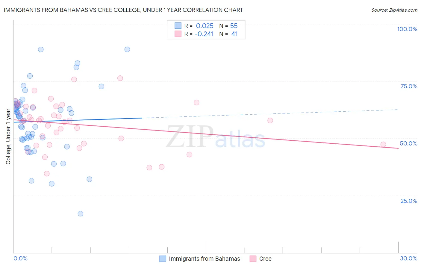 Immigrants from Bahamas vs Cree College, Under 1 year