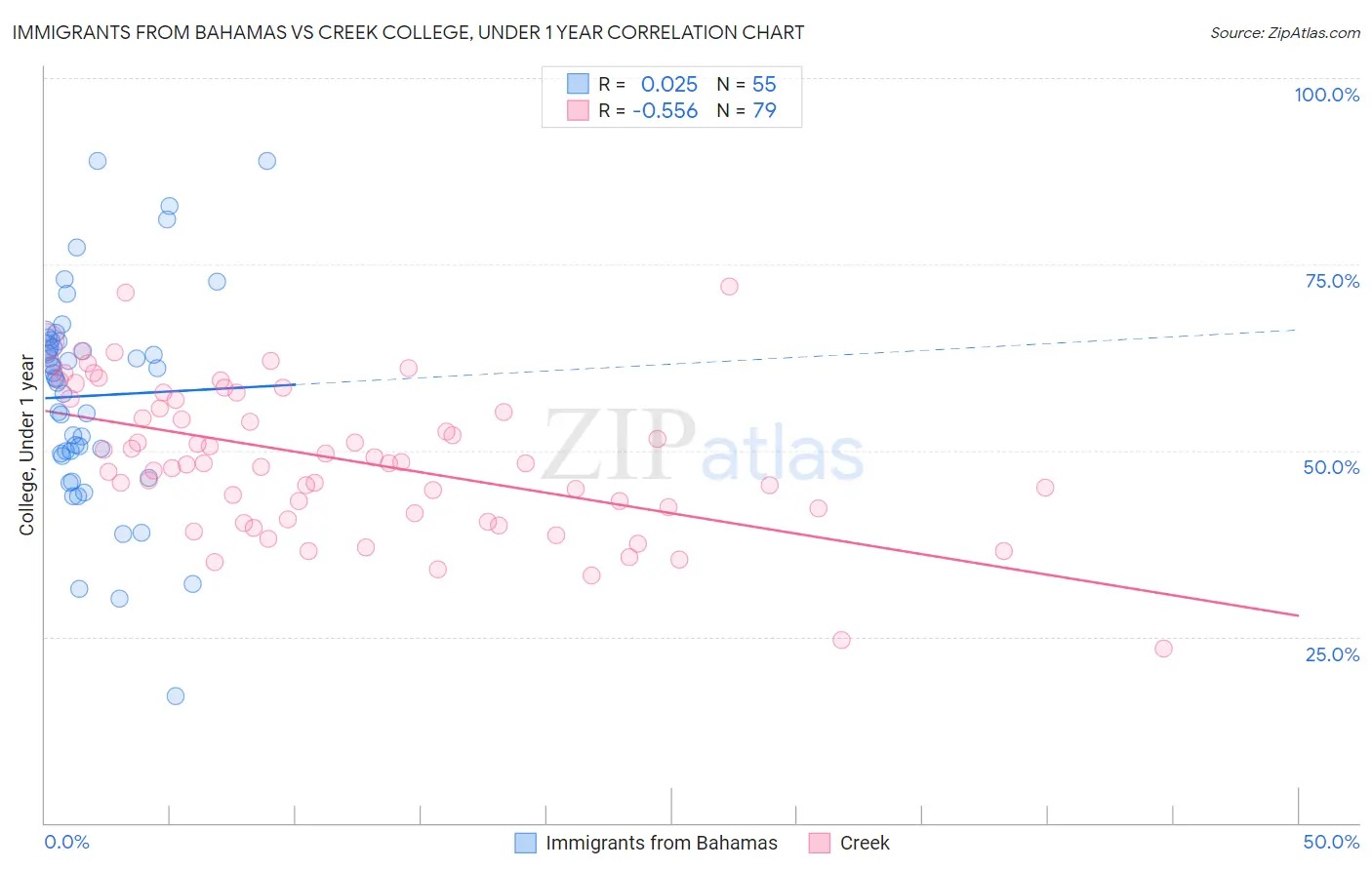 Immigrants from Bahamas vs Creek College, Under 1 year