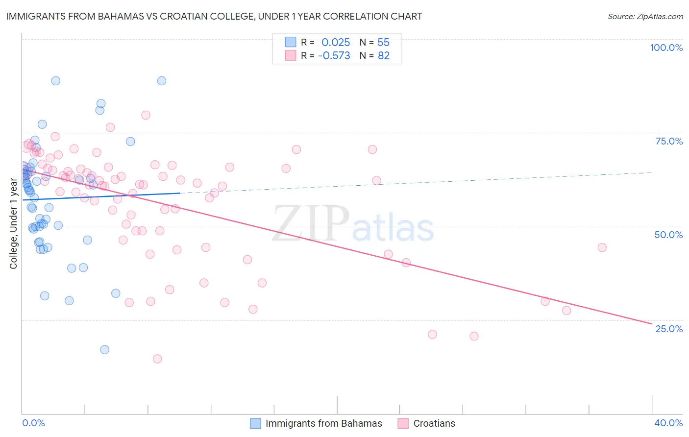Immigrants from Bahamas vs Croatian College, Under 1 year