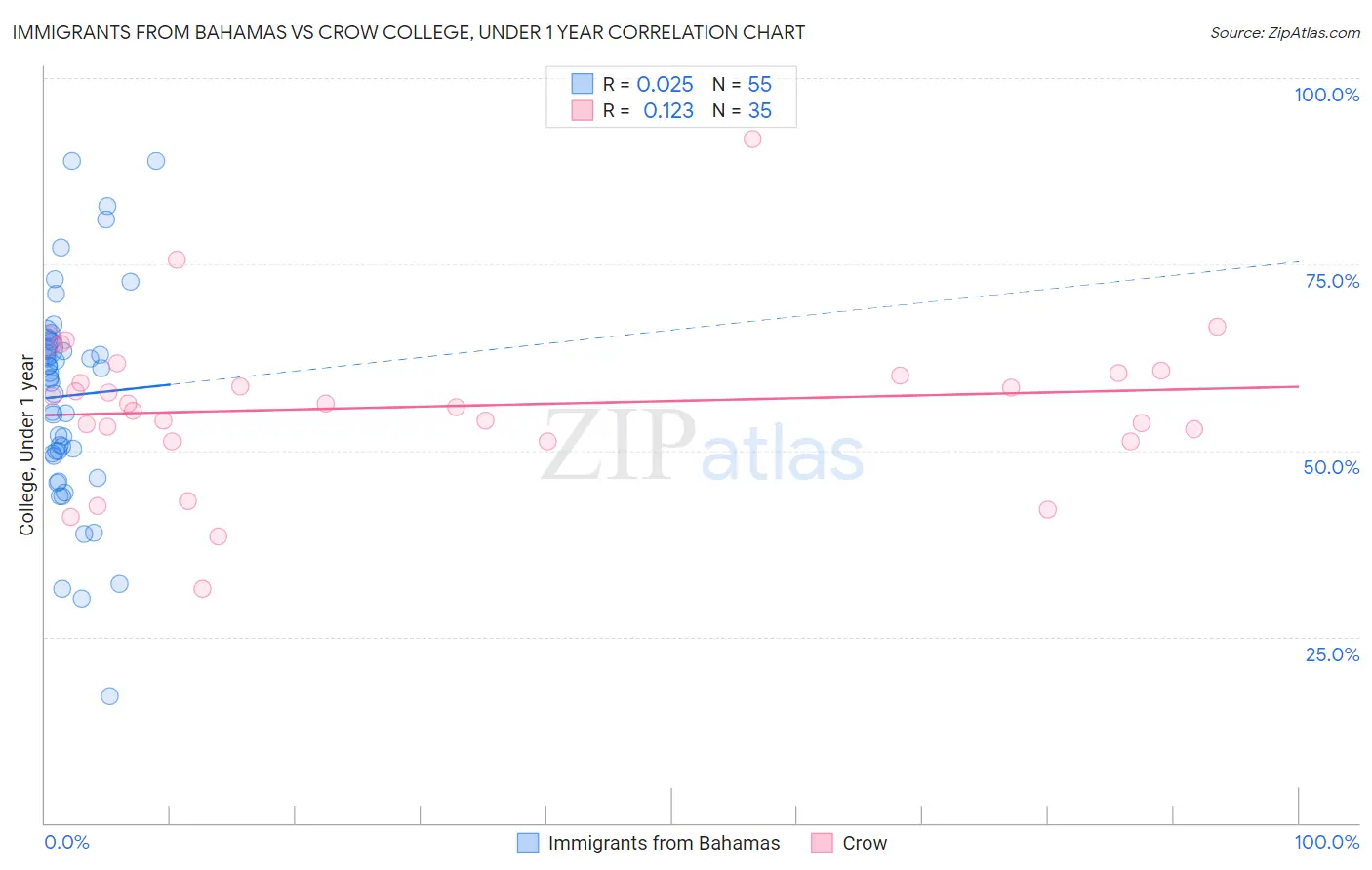 Immigrants from Bahamas vs Crow College, Under 1 year