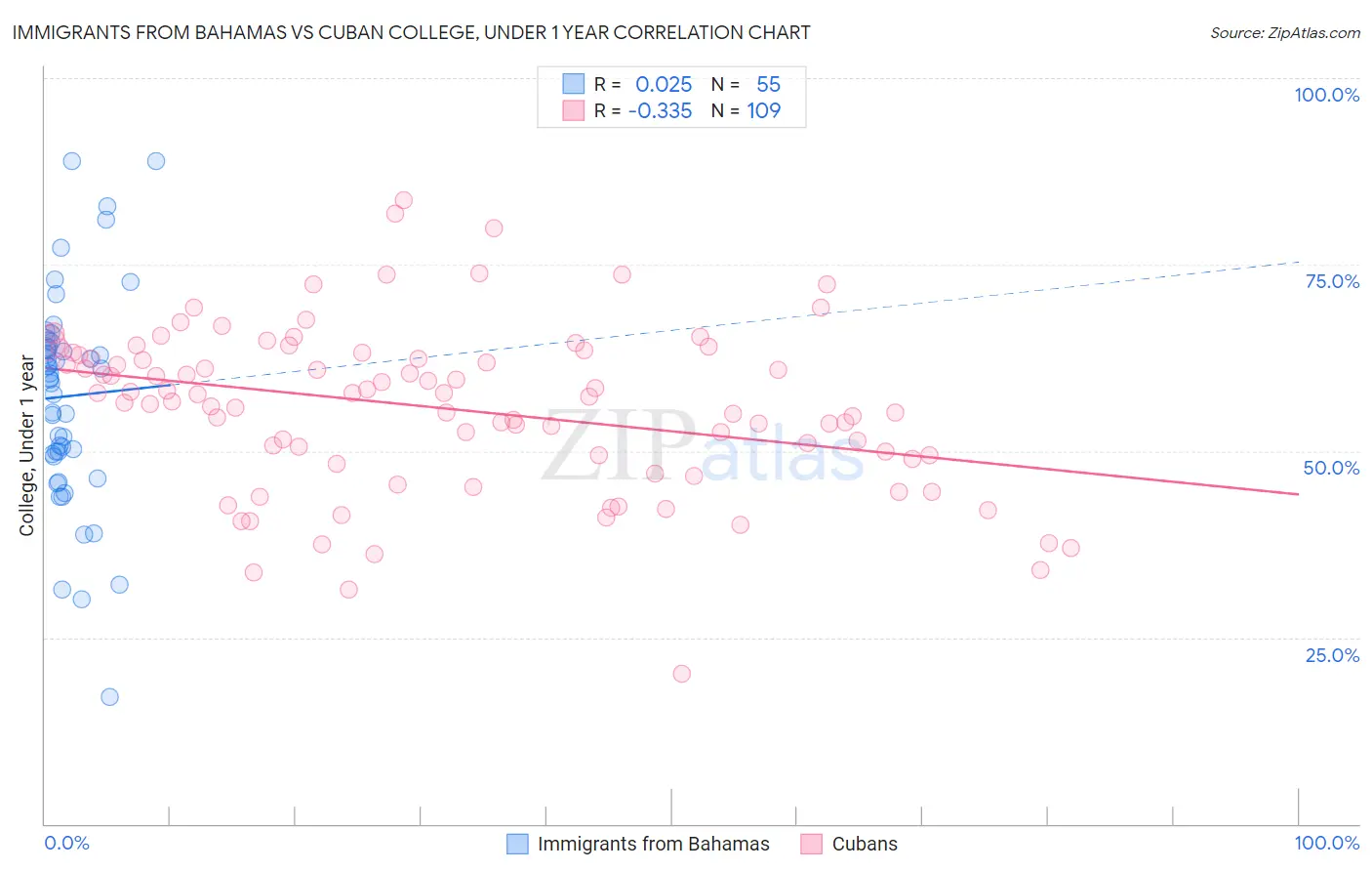 Immigrants from Bahamas vs Cuban College, Under 1 year