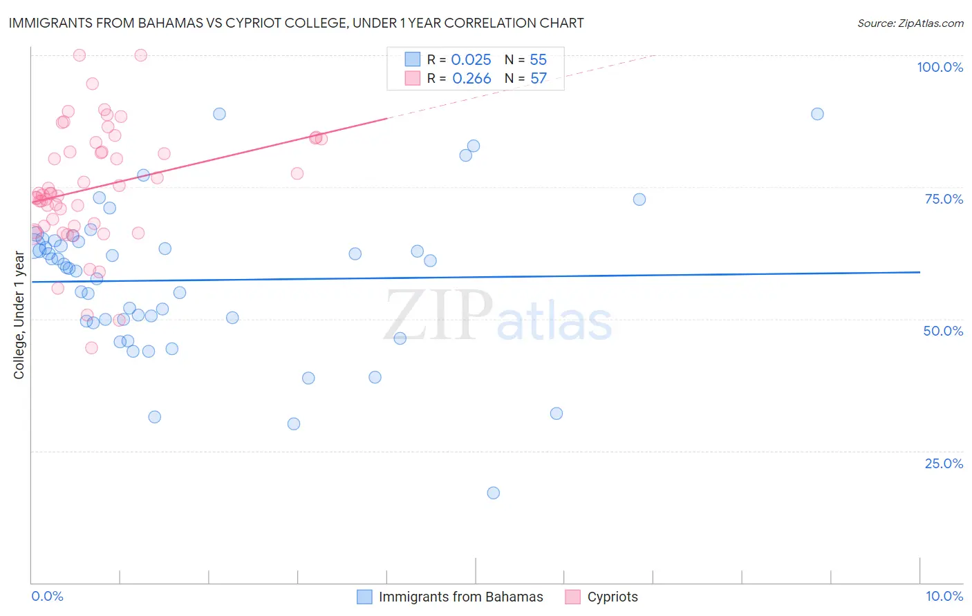 Immigrants from Bahamas vs Cypriot College, Under 1 year