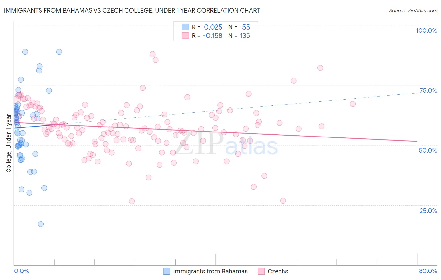 Immigrants from Bahamas vs Czech College, Under 1 year