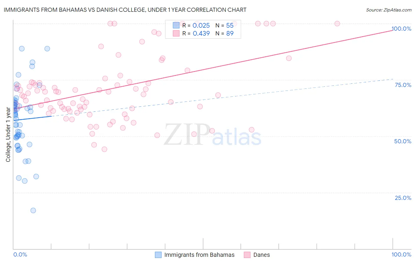 Immigrants from Bahamas vs Danish College, Under 1 year