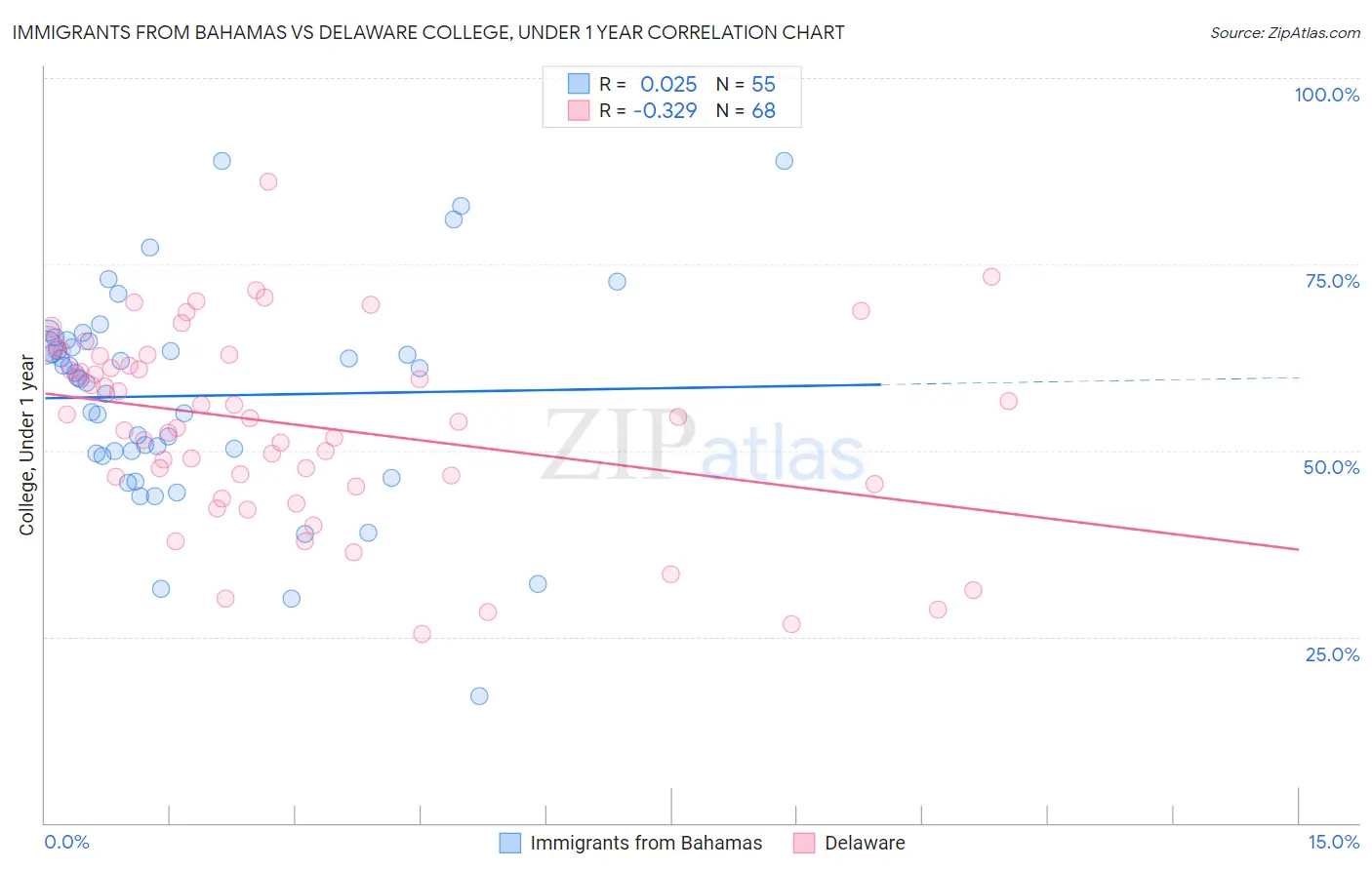 Immigrants from Bahamas vs Delaware College, Under 1 year