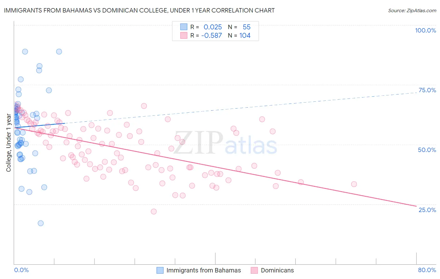 Immigrants from Bahamas vs Dominican College, Under 1 year
