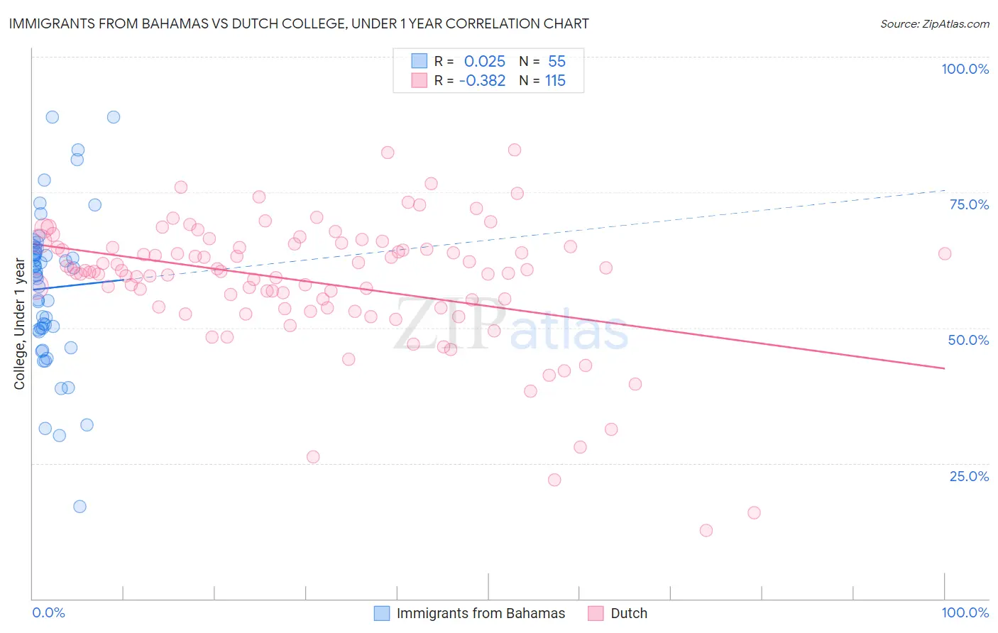 Immigrants from Bahamas vs Dutch College, Under 1 year