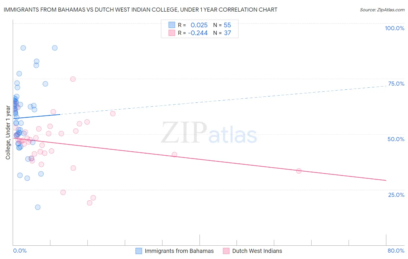 Immigrants from Bahamas vs Dutch West Indian College, Under 1 year