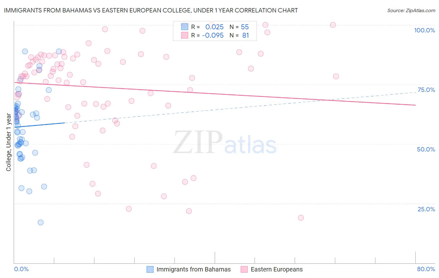 Immigrants from Bahamas vs Eastern European College, Under 1 year