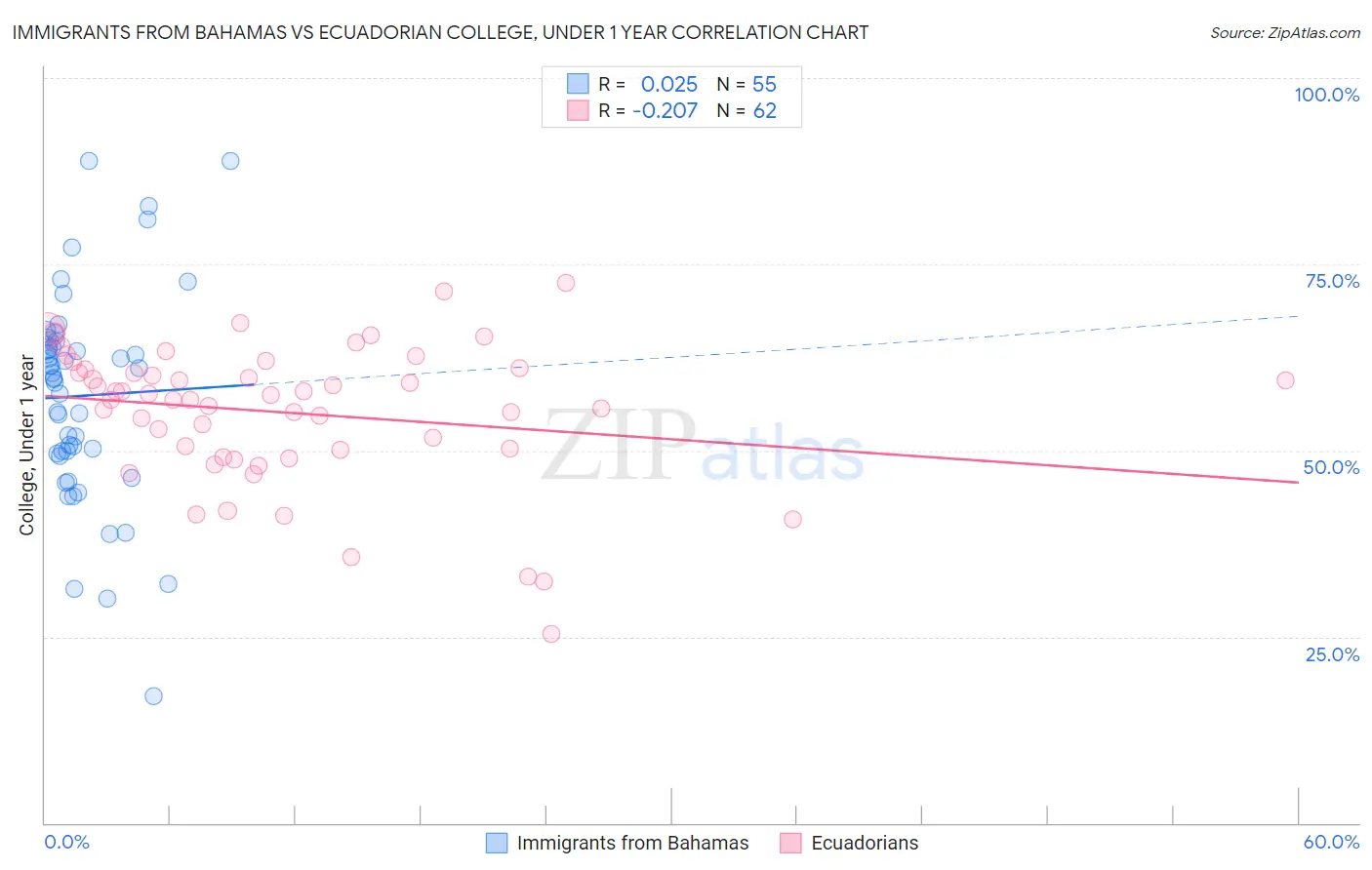 Immigrants from Bahamas vs Ecuadorian College, Under 1 year