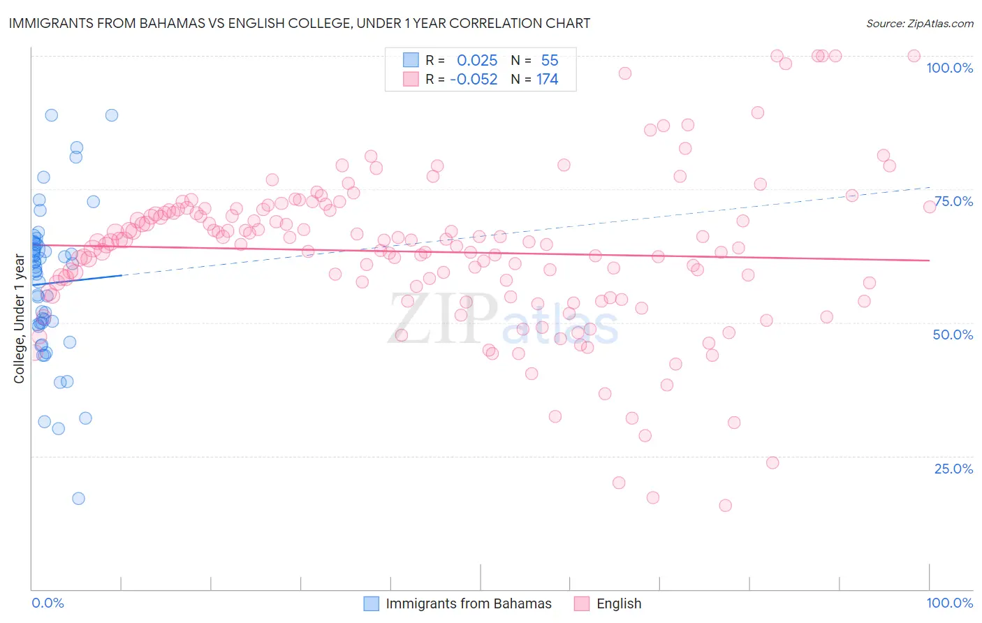 Immigrants from Bahamas vs English College, Under 1 year