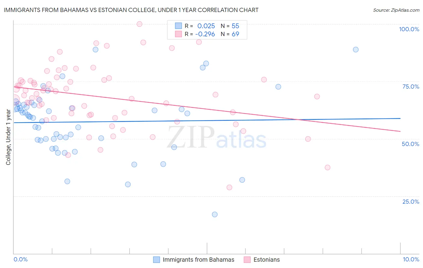Immigrants from Bahamas vs Estonian College, Under 1 year