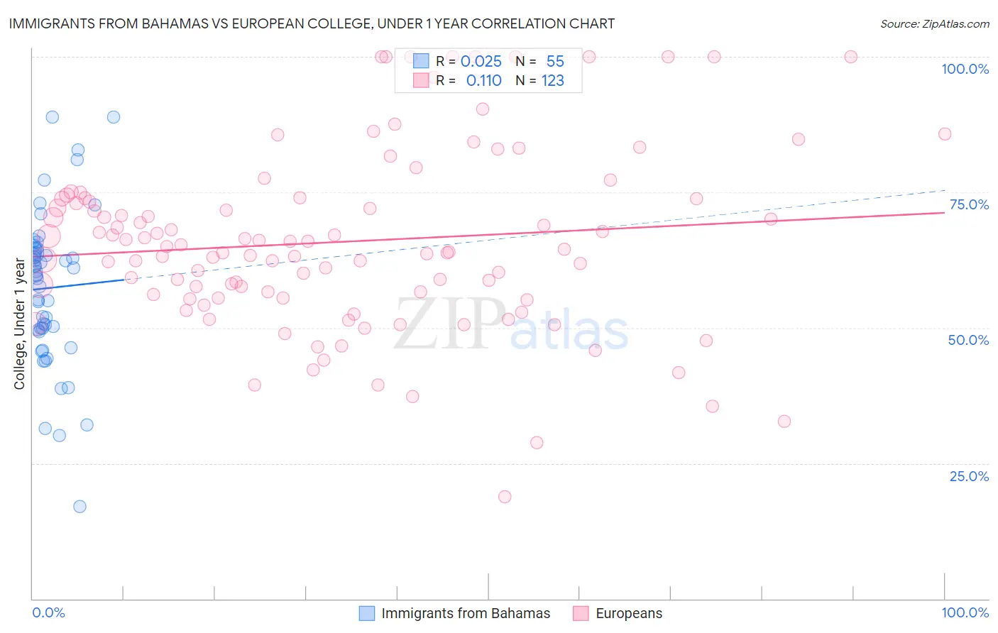 Immigrants from Bahamas vs European College, Under 1 year