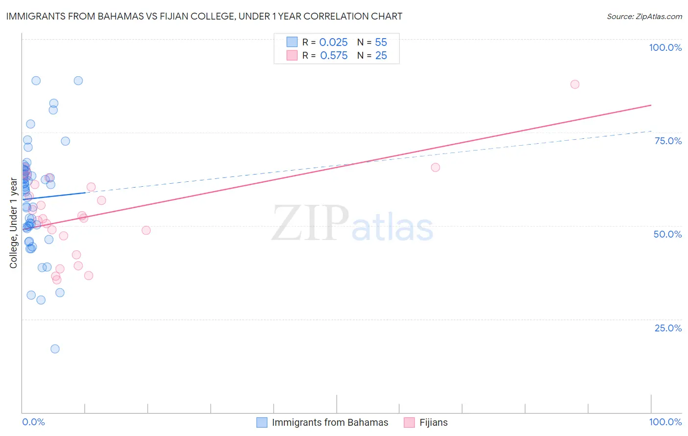 Immigrants from Bahamas vs Fijian College, Under 1 year