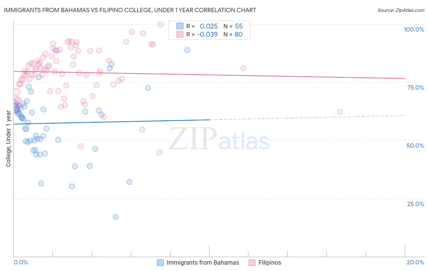 Immigrants from Bahamas vs Filipino College, Under 1 year