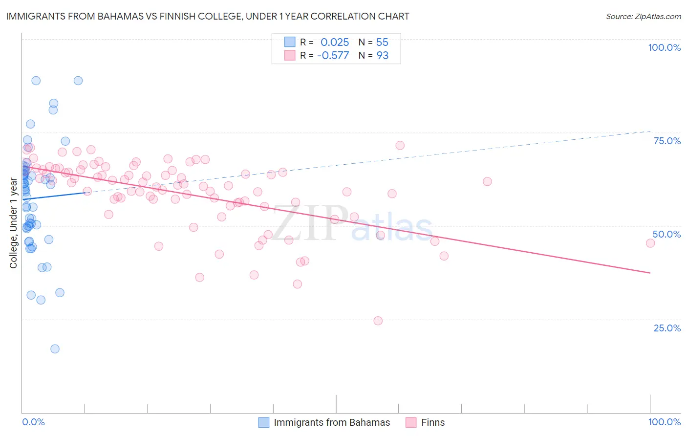 Immigrants from Bahamas vs Finnish College, Under 1 year