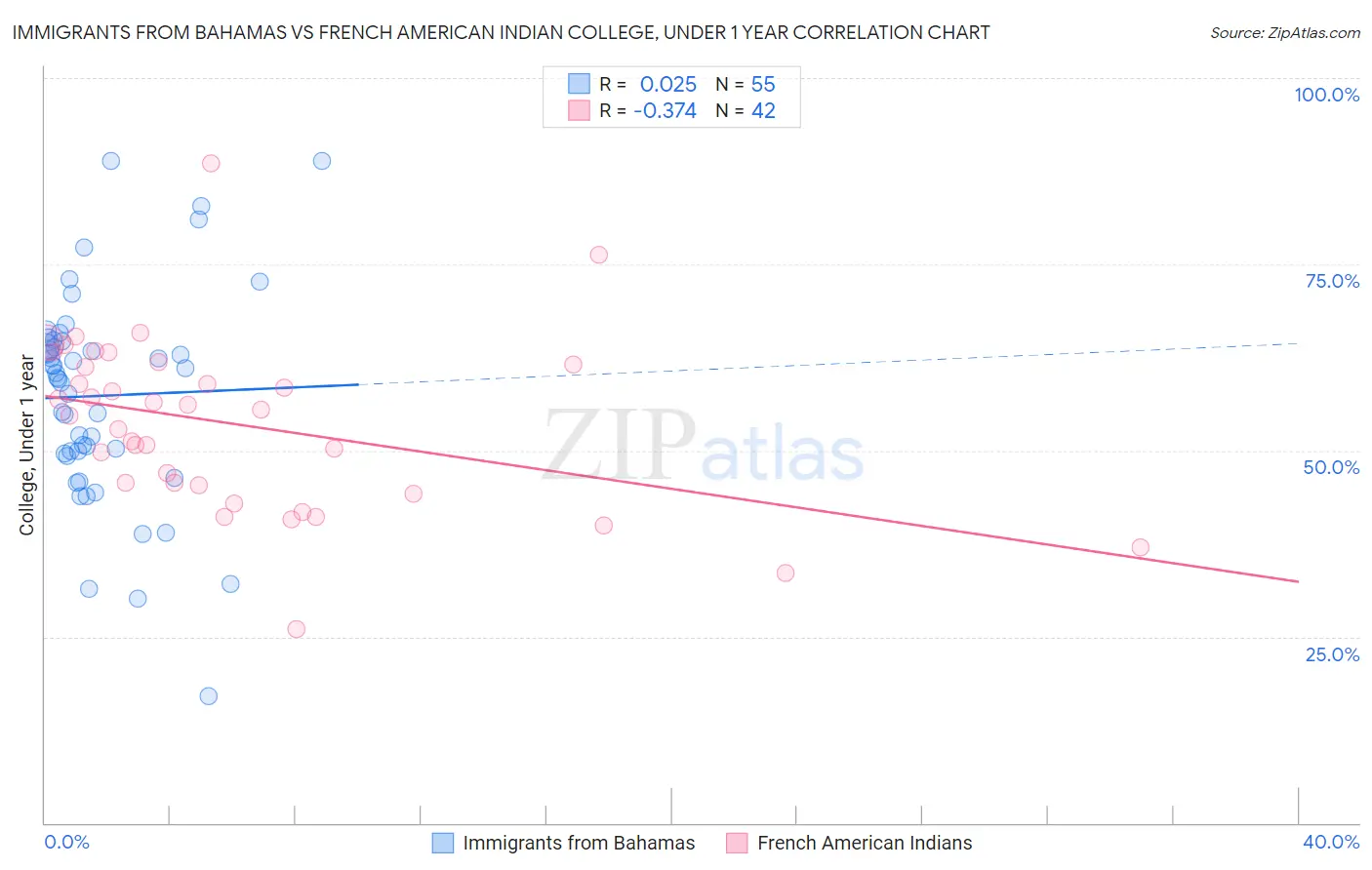 Immigrants from Bahamas vs French American Indian College, Under 1 year